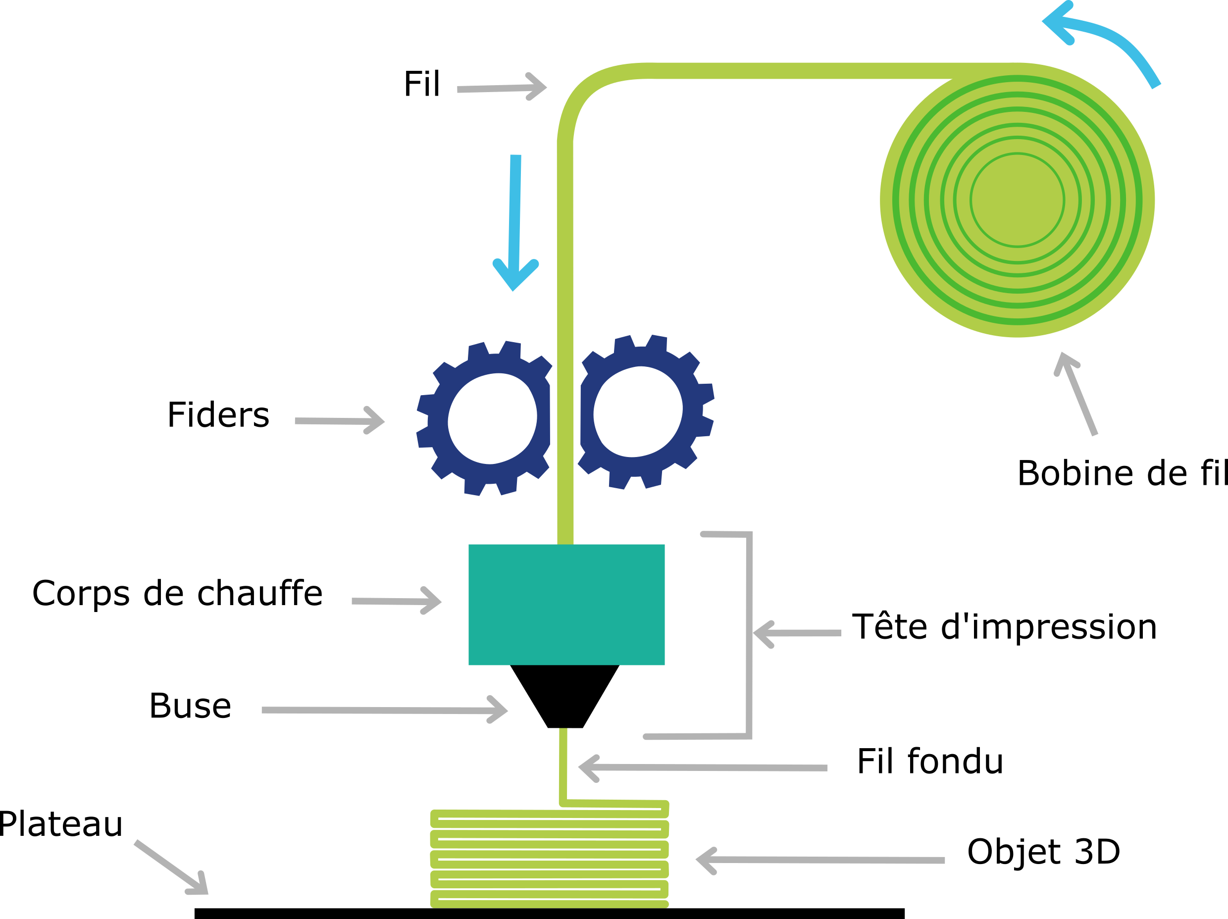 L'impression 3D pour les débutants